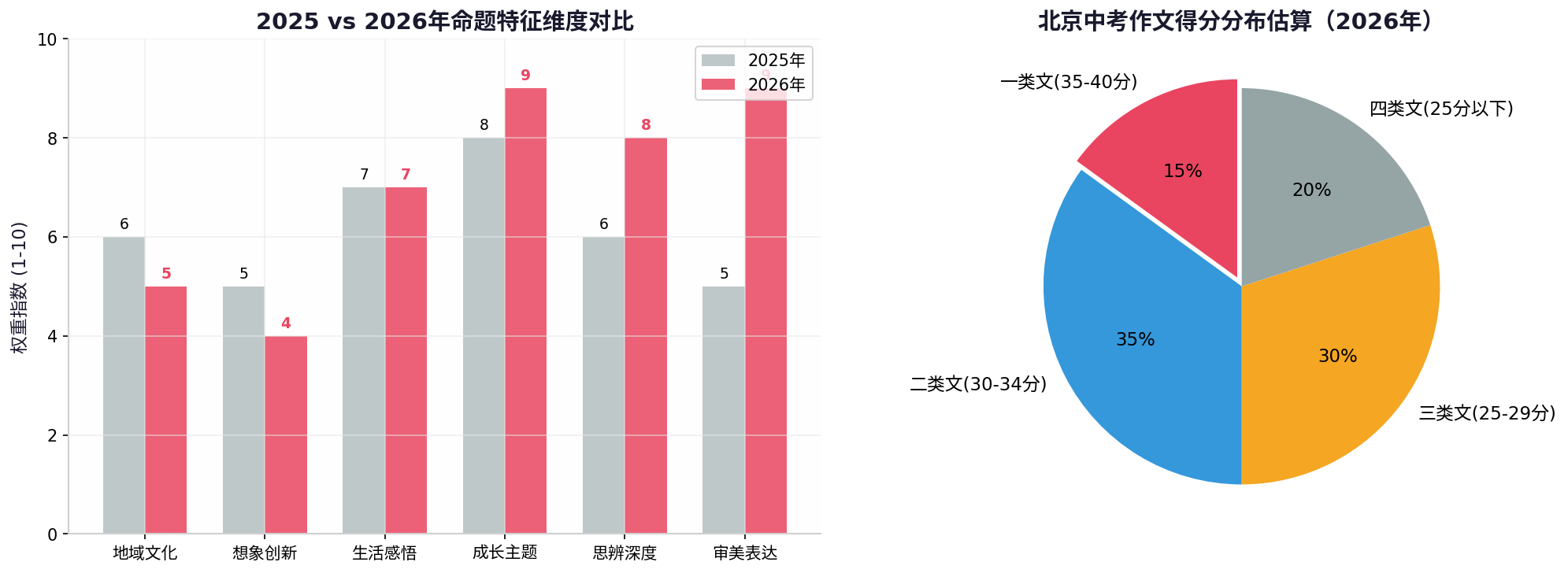 命题特征对比