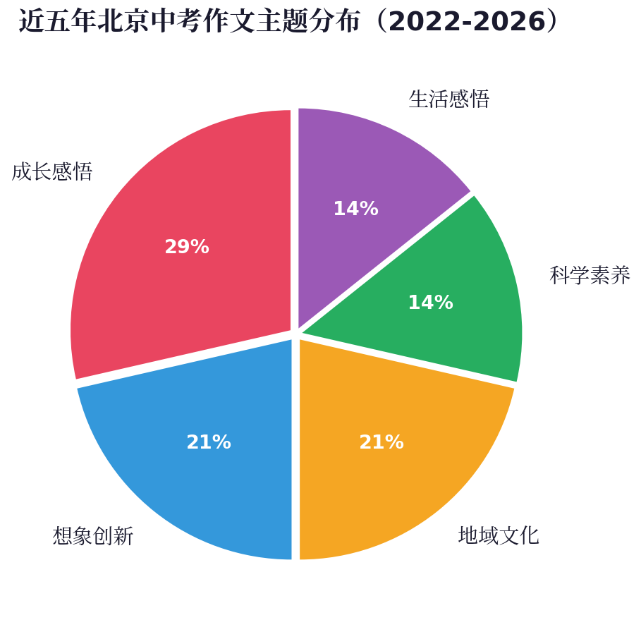 近五年真题主题分布