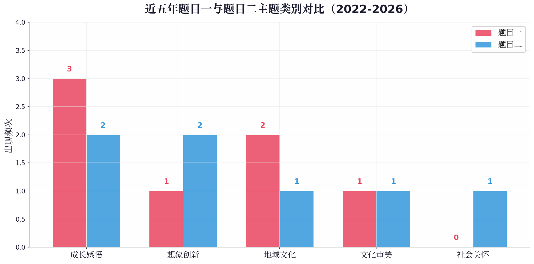 题目一与题目二主题类别对比