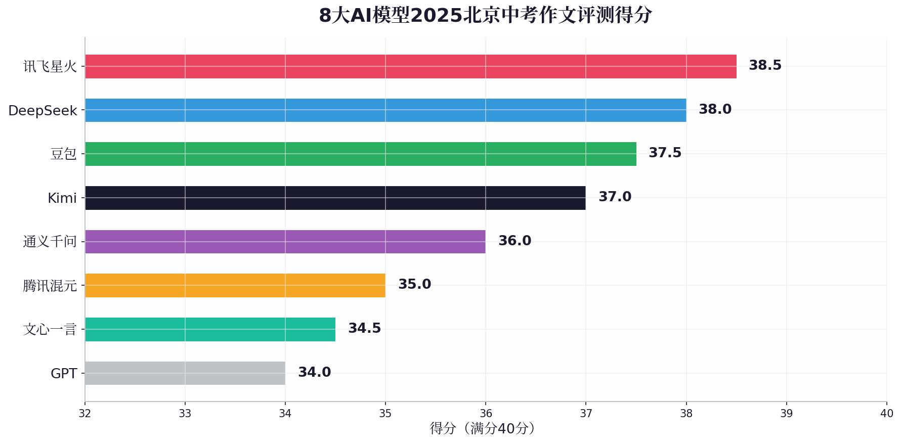 8大AI模型评测得分