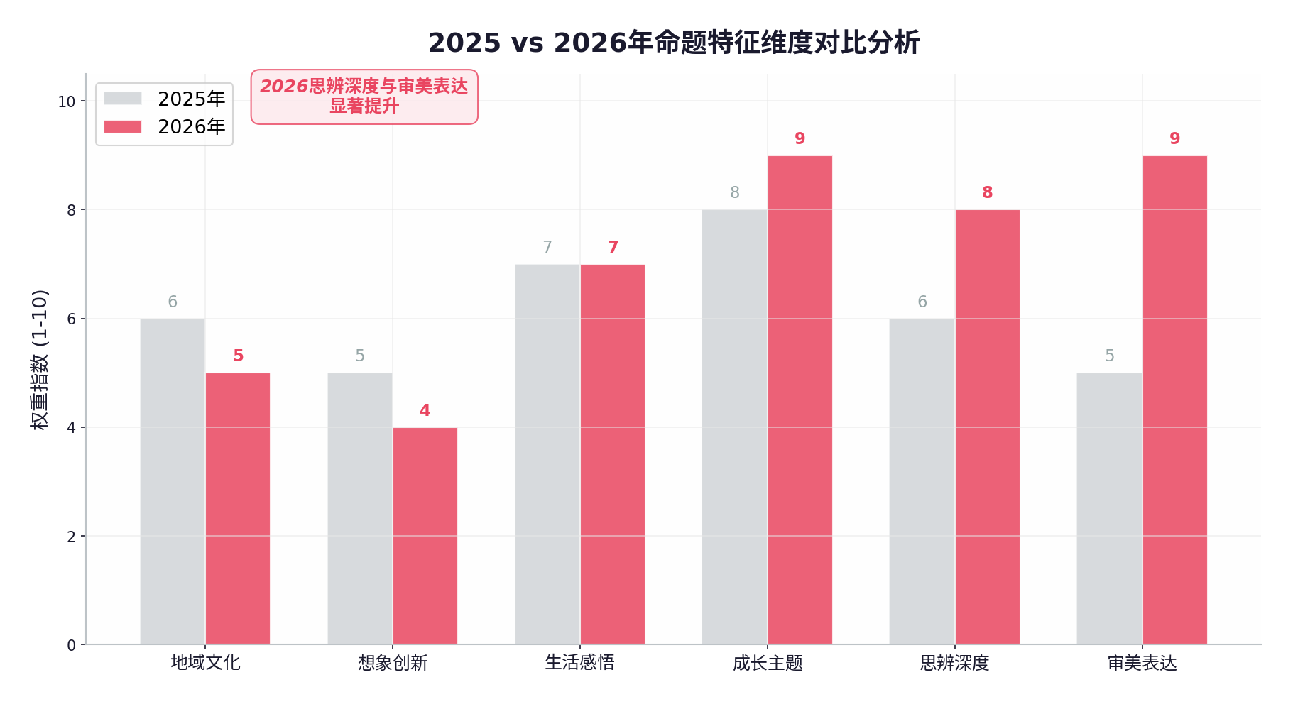 命题特征对比